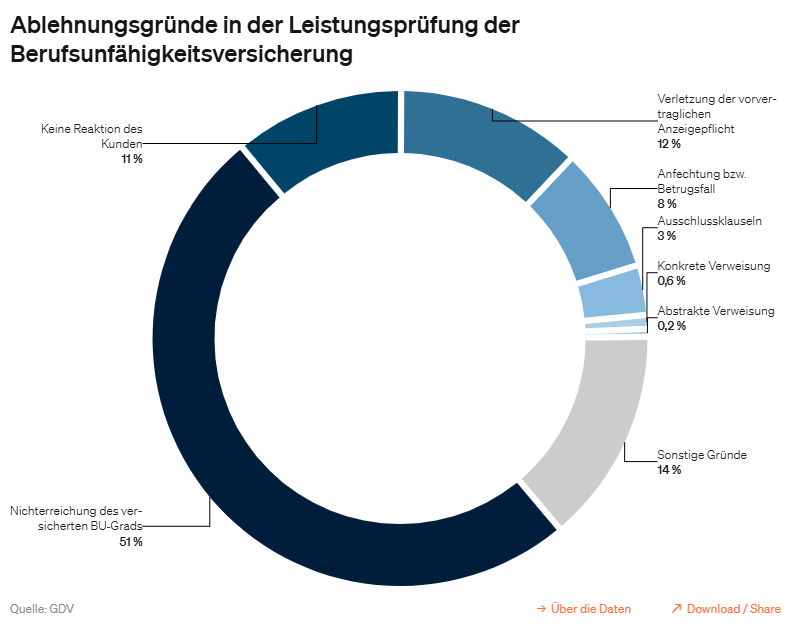 Ablehnungsgründe BU